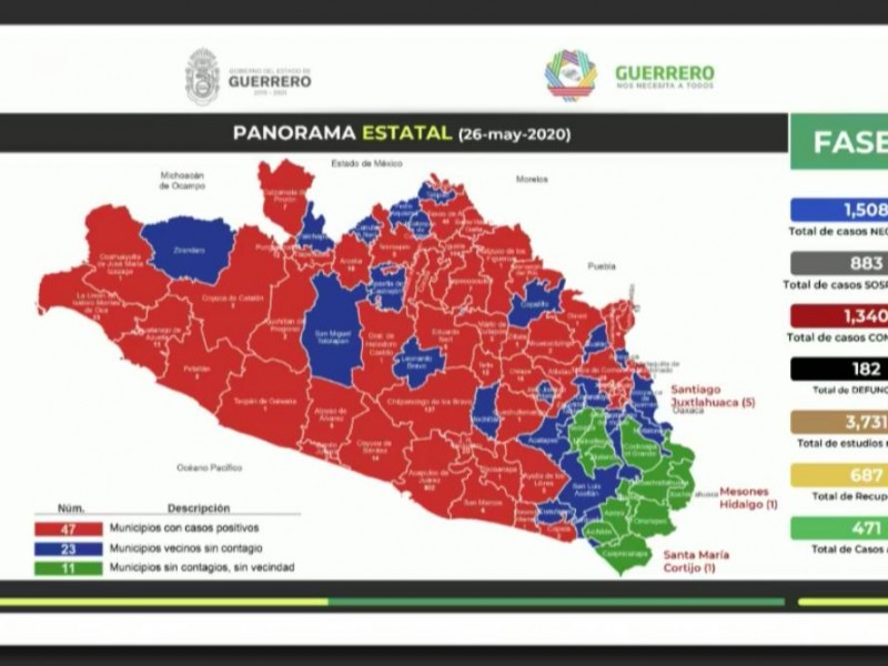 Suman 1,340 casos confirmados de Covid-19 en Guerrero