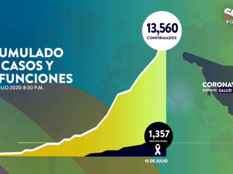 Suman 13,560 casos y 1357 fallecimientos por Covid-19 en Sonora