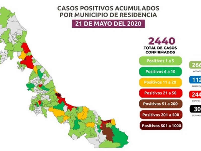 Suman 142 casos nuevos en 24 horas por COVID-19