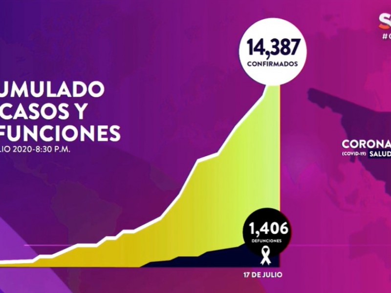 Suman 14,387 casos y 1.406 fallecimientos por Covid-19 en Sonora