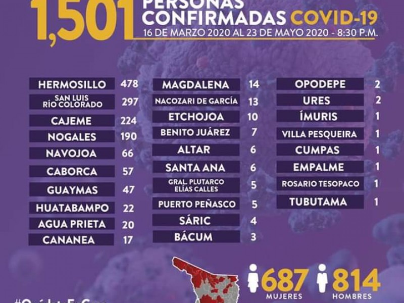 Suman 1501 casos y 109 defunciones de Covid-19 en Sonora
