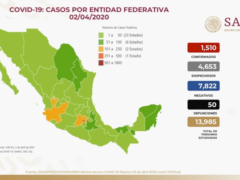 Suman 1510 casos de COVID-19 y 50 fallecidos en México