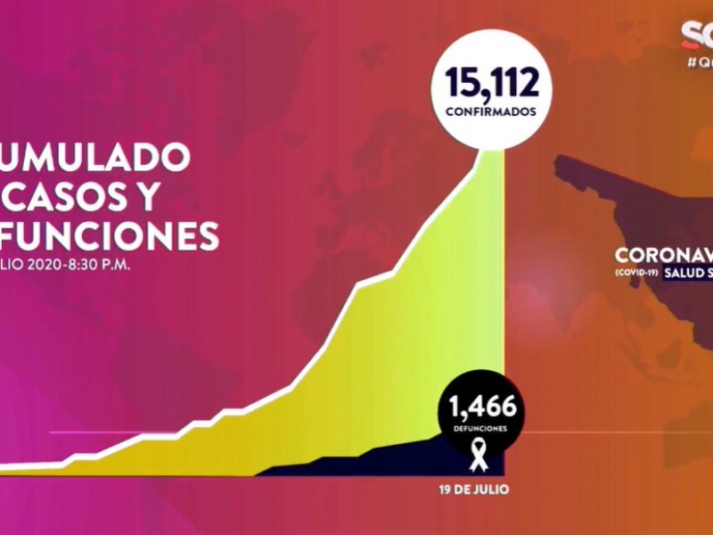 Suman 15,112 casos y 1,466 muertes por Covid-19 en Sonora