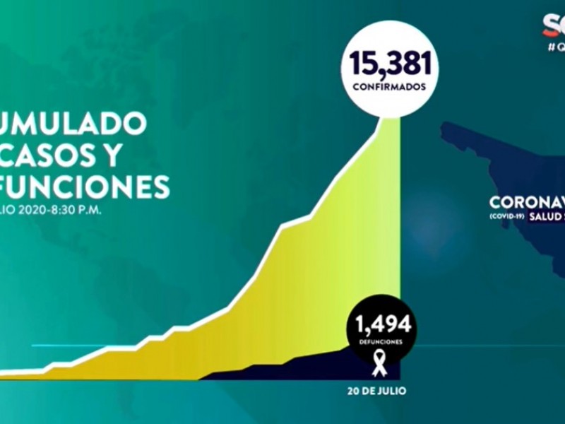 Suman 15,381 casos y 1,494 fallecimientos por Covid-19 en Sonora