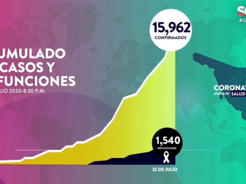 Suman 15,962 casos y 1,540 fallecimientos por Covid-19 en Sonora