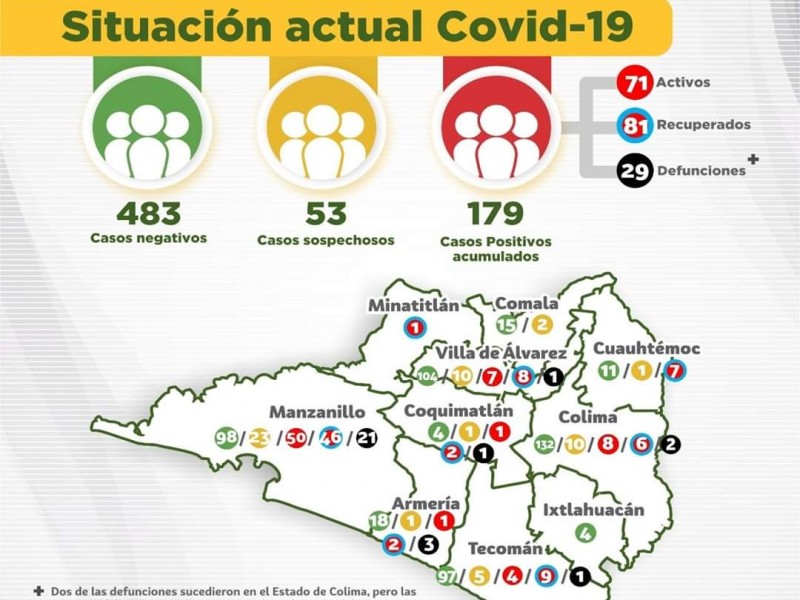 Suman 179 casos positivos de Covid-19 y 29 defunciones