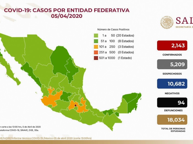 Suman 2 mil 43 casos de COVID-19 en México