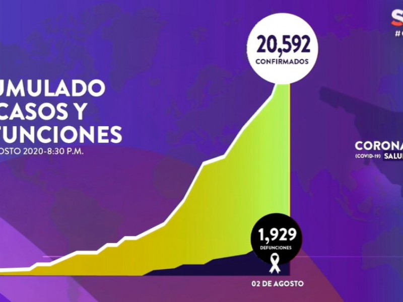 Suman 20,592 casos y 1,229 fallecimientos por Covid-19 en Sonora