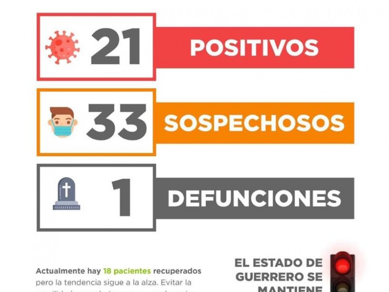 Suman 21 casos confirmados de coronavirus en Zihuatanejo