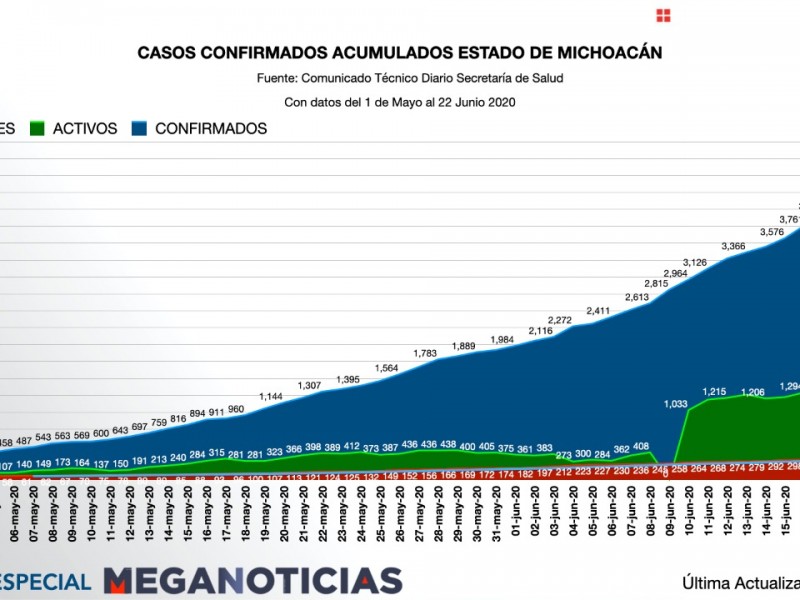 Suman 22 mil 584 muertes por coronavirus en México