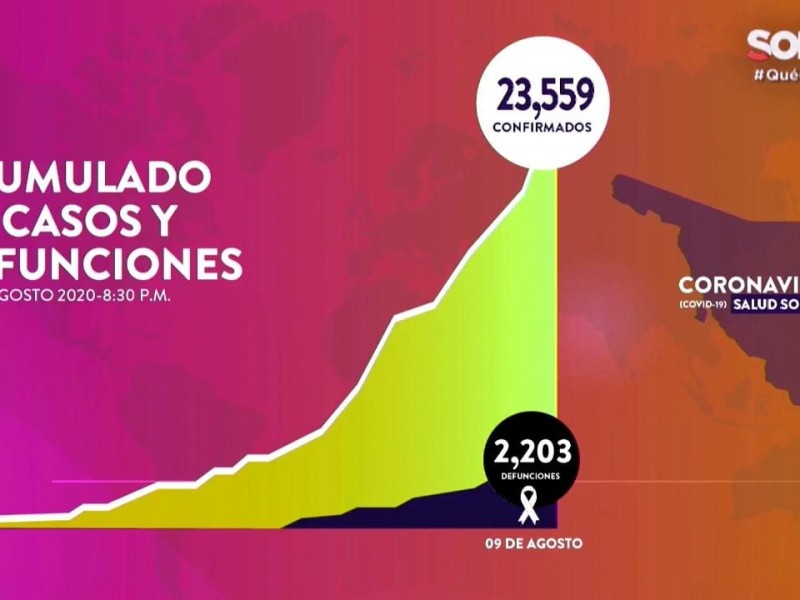 Suman 23,559 casos y 2,203 muertes por Covid-19 en Sonora