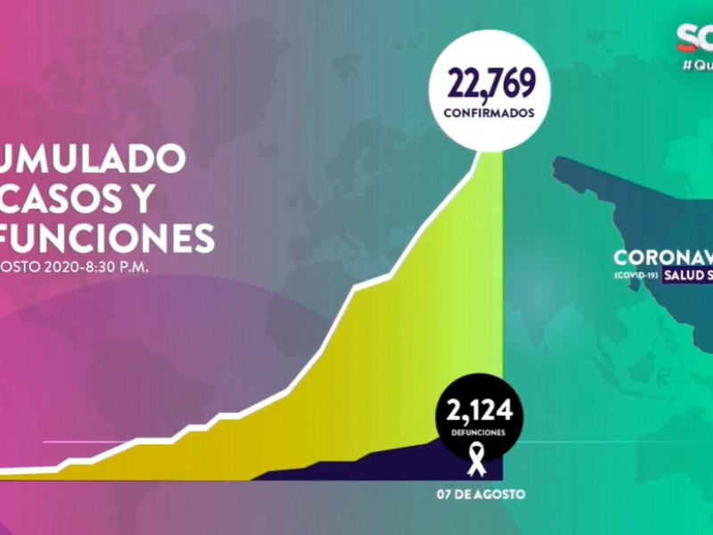 Suman  23,769 y 2,124 muertes por Covid-19 en Sonora