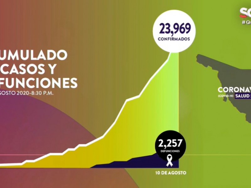 Suman 23,969 casos y 2,257 fallecimientos por Covid-19 en Sonora