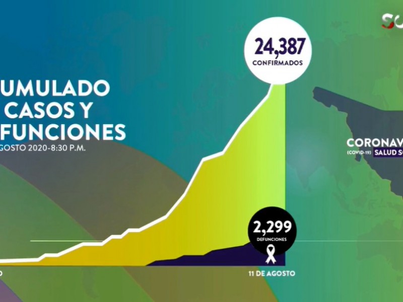 Suman 24,387 casos y 2,299 muertes por Covid-19 en Sonora