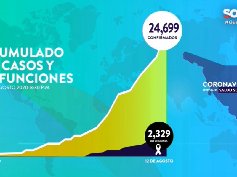 Suman 24,699 casos y 2,329 fallecimientos por Covid-19 en Sonora