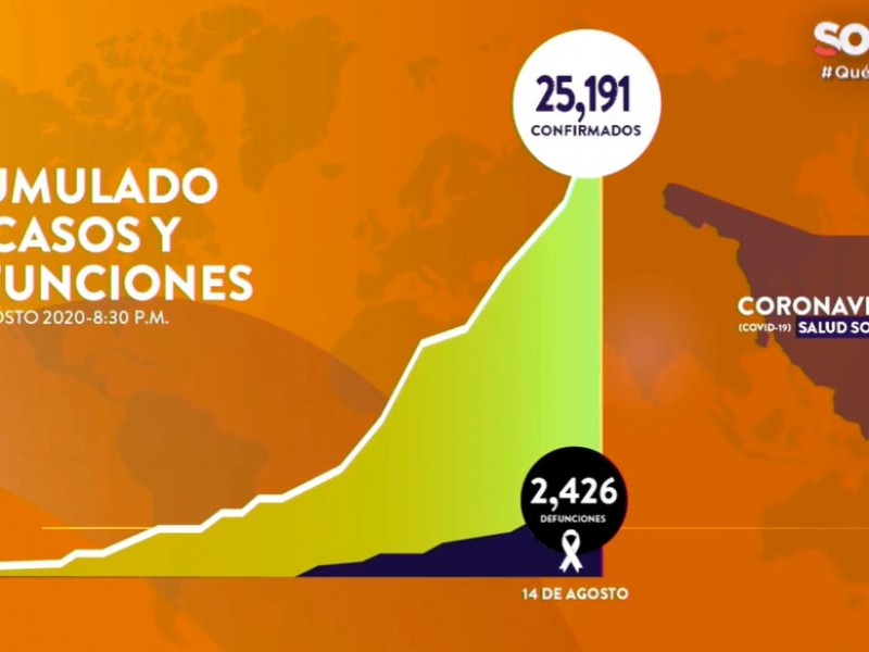 Suman 25,191 casos y 2,426 fallecimientos por Covid-19 en Sonora