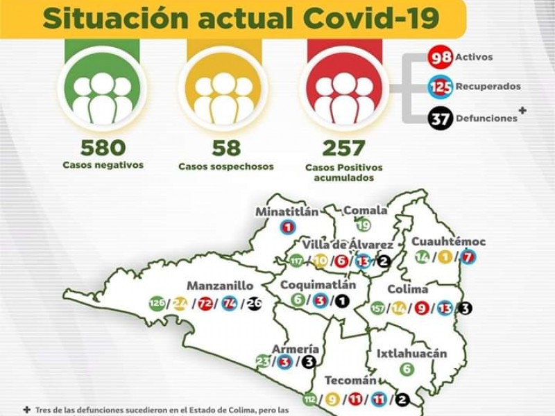 Suman 257 positivos de Covid-19 y 37 defunciones