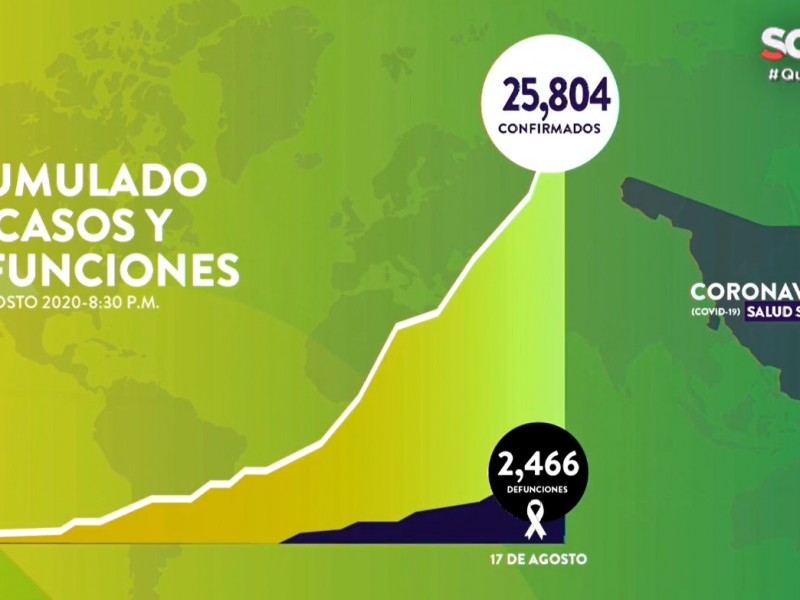 Suman 25,904 casos y 2.466 fallecimientos por Covid-19