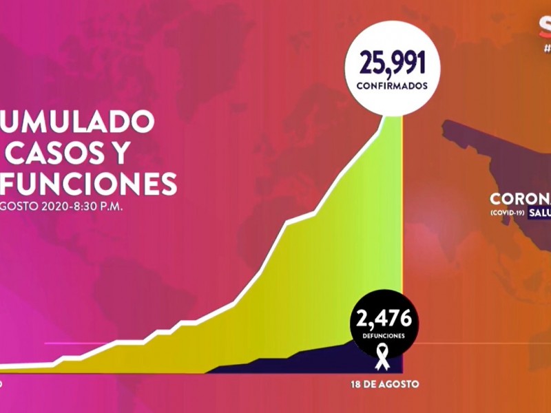 Suman 25.991 casos y 2,476 fallecimientos por Covid-19 en Sonora