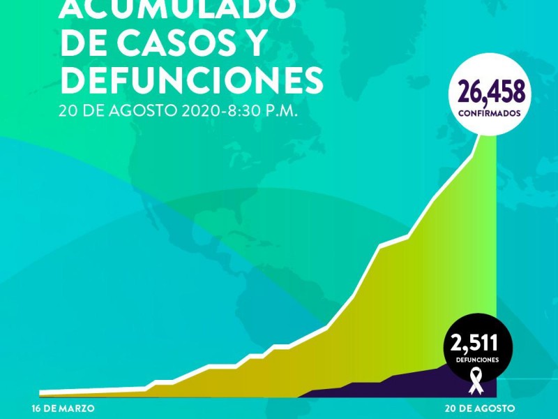 Suman 26,458 casos y 2,511 fallecimientos por Covid-19 en Sonora