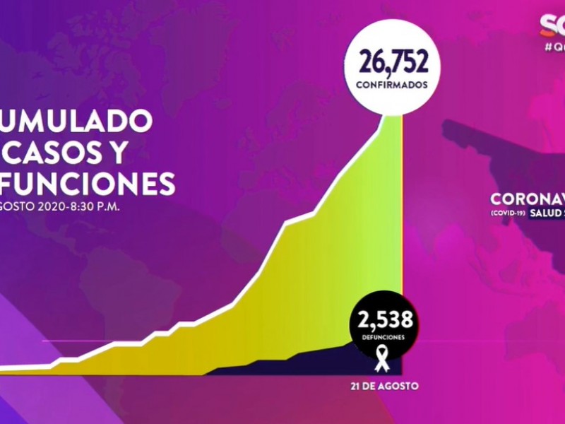 Suman 26,752 casos y 2,538 fallecimientos por Covid-19 en Sonora