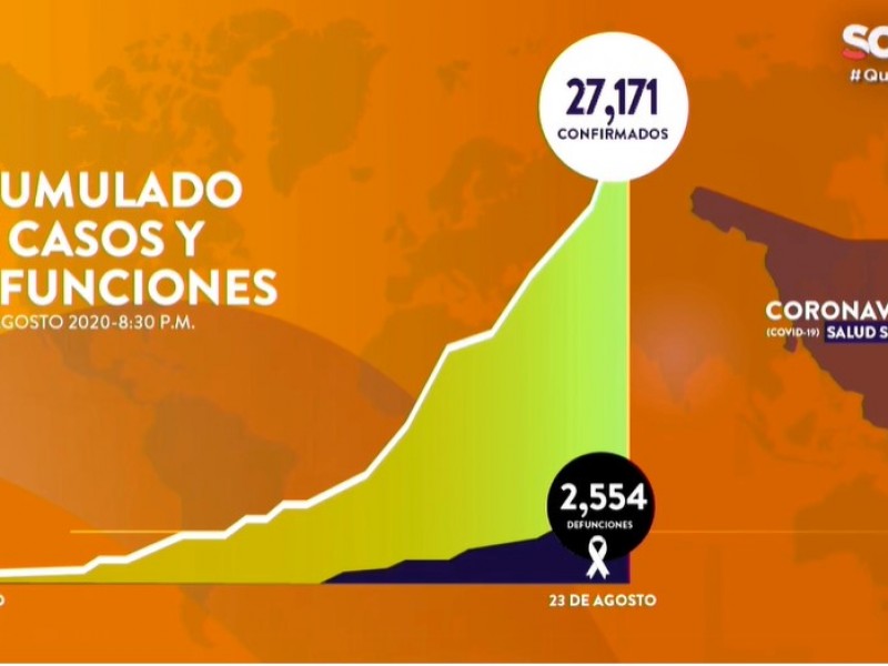 Suman 27,171 casos y 2,554 muertes por Covid-19 en Sonora