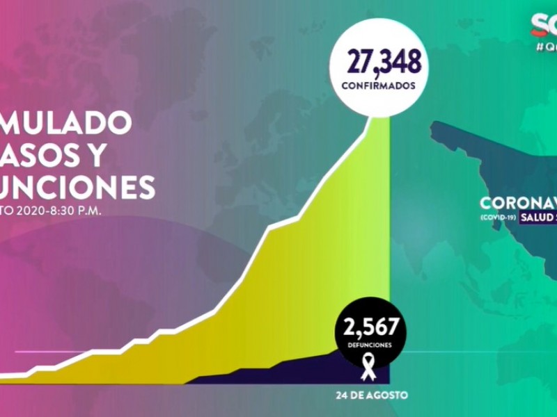 Suman 27,348 casos y 2,567 muertes por Covid-19 en Sonora