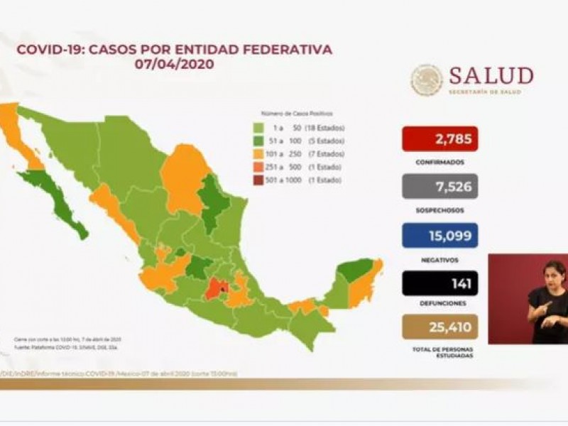 Suman 2,785 casos de COVID-19 y 141 defunciones en México