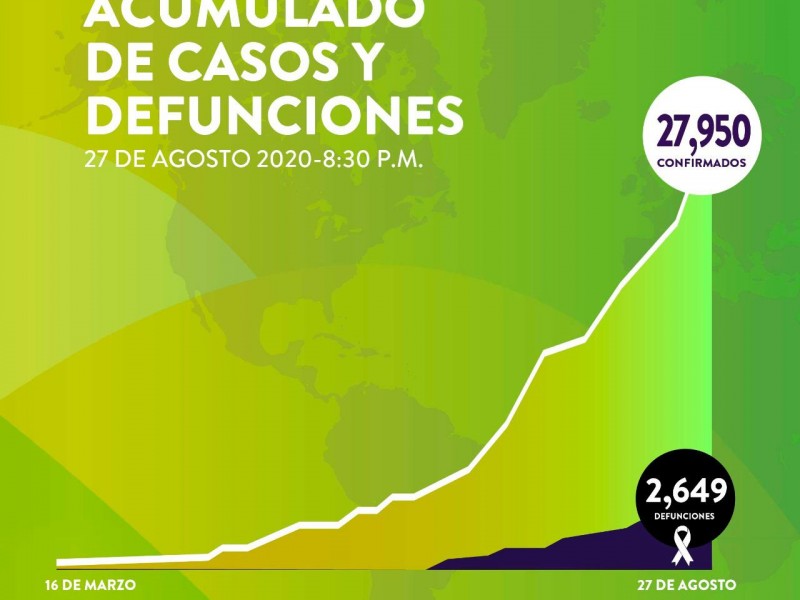 Suman 27,950 casos y 2.649 fallecimientos por Covid-19 en Sonora