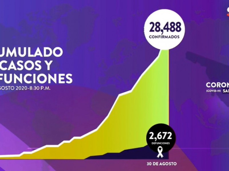 Suman 28,488 casos y 2,672 fallecimientos por Covid-19 en Sonora