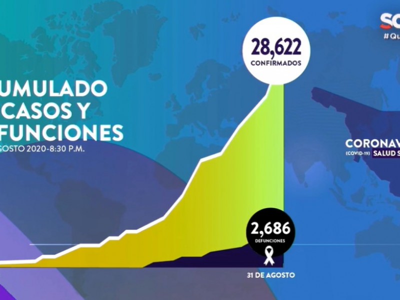 Suman 28.622 casos y 2,686 fallecimientos por Covid-19 en Sonora