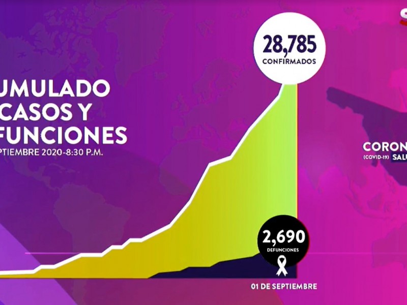 Suman 28,875 casos y 2,690 fallecimientos por Covid-19 en Sonora