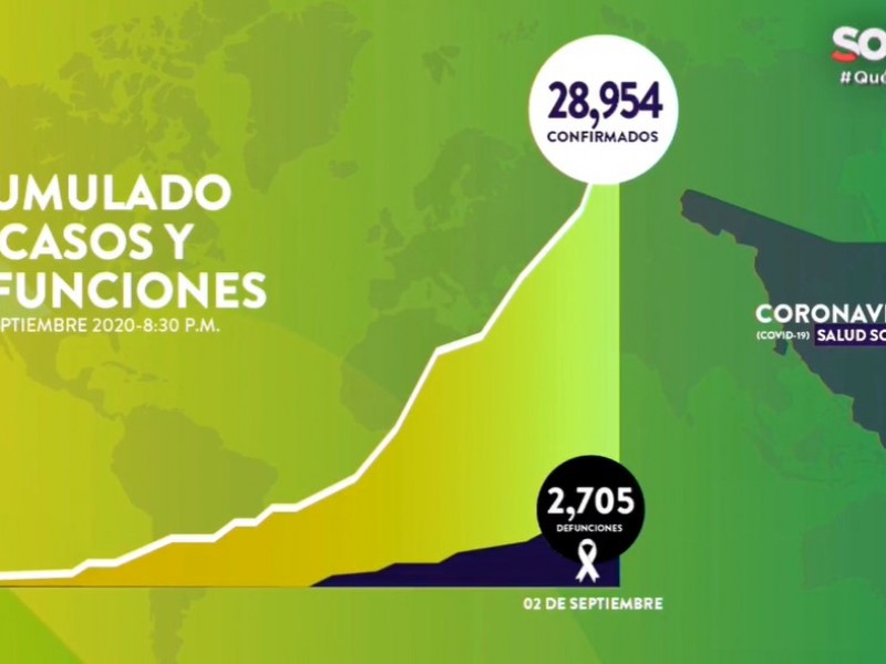 Suman 28,954 casos y 2,705 fallecimientos por Covid-19 en Sonora