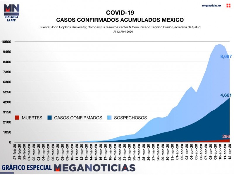 Suman 296 muertes por Covid-19 en México