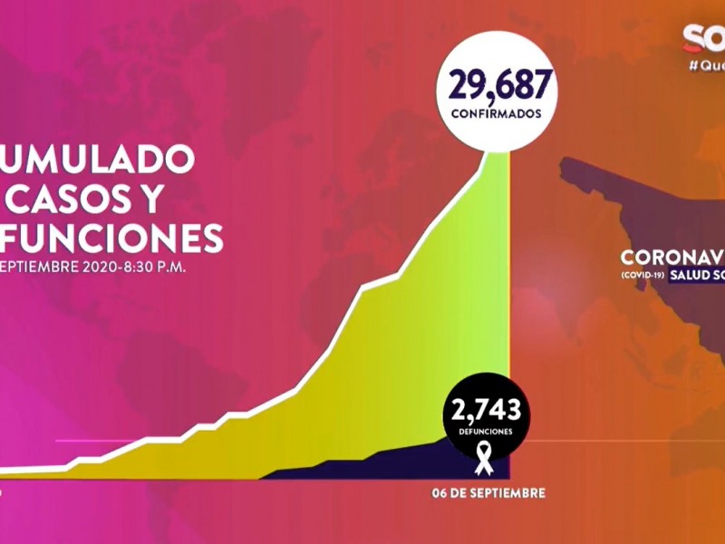 Suman 29,687 casos y 2.743 fallecimientos por Covid-19 en Sonora