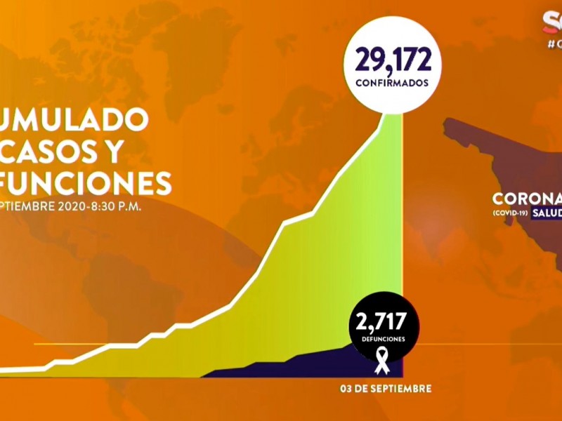 Suman 29,712 casos y 2,717 muertes por Covid-19 en Sonora