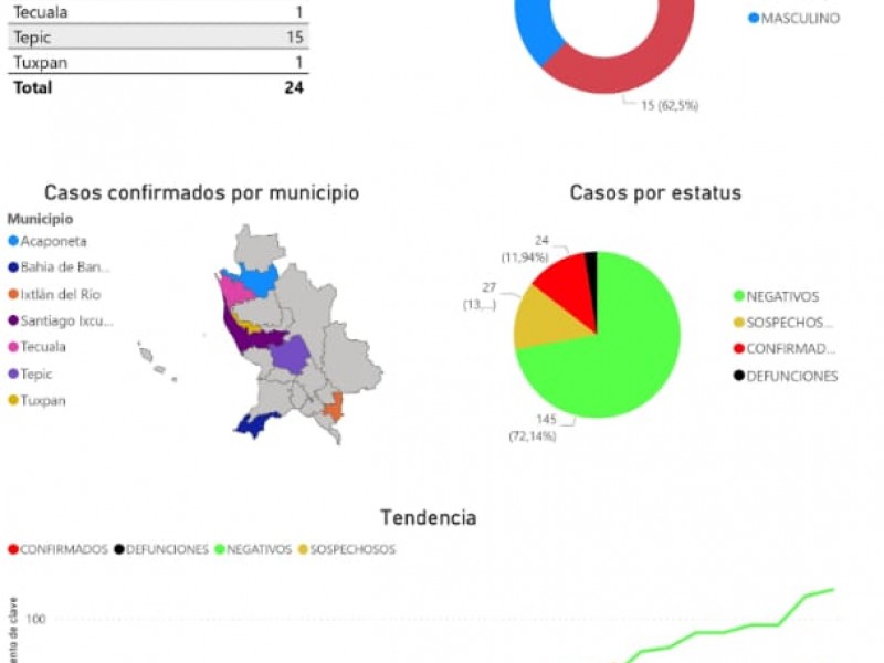 Registra Nayarit la quinta defunción por COVID-19. Hay 24 positivos