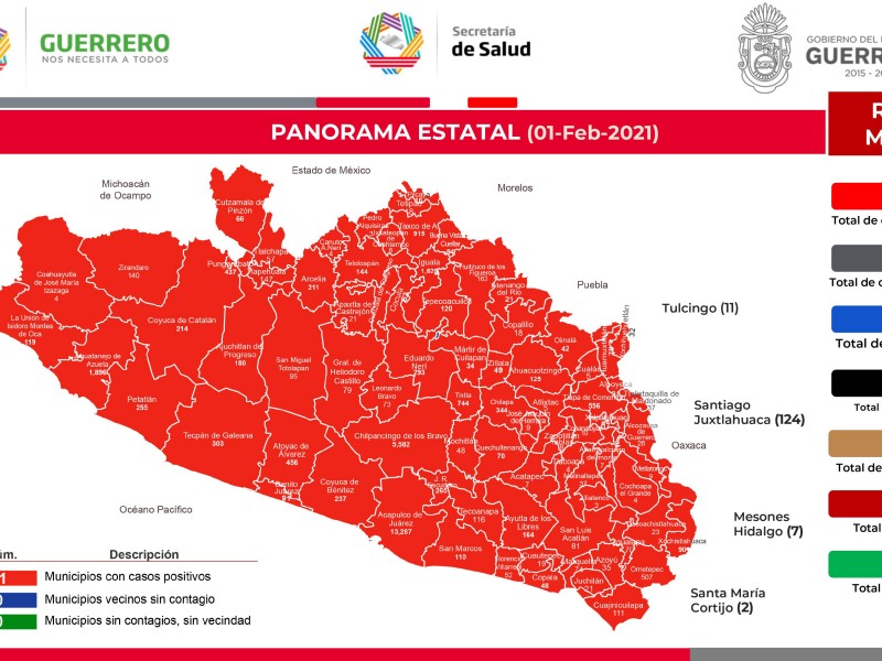 Suman 31 mil 598 contagios de COVID-19 en Guerrero