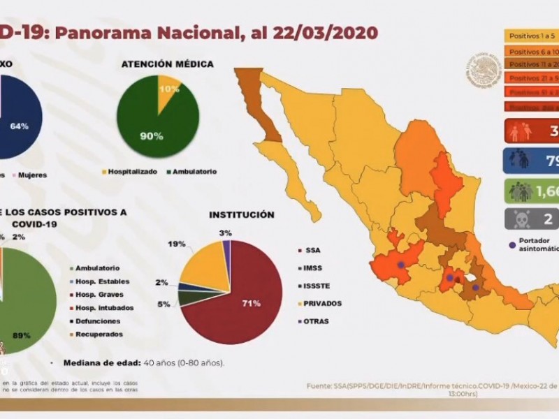 Suman 316 casos de coronavirus en México