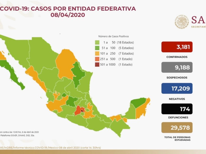 Suman 3,181 casos de COVID-19 en México y 174 defunciones