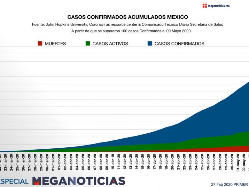 Suman 33 mil 460 casos confirmados acumulados de Covid-19