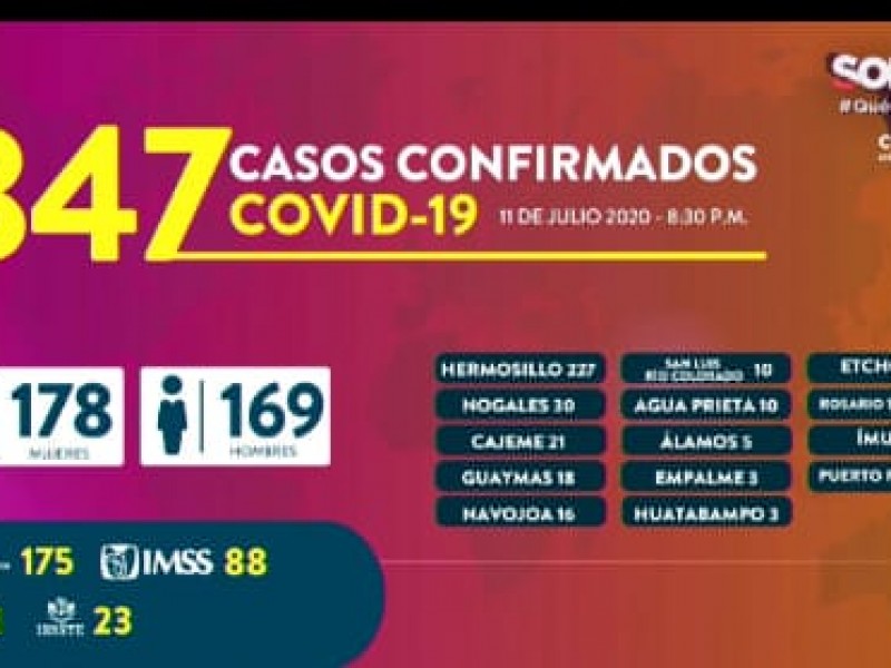 Suman 347 nuevos casos de Covid-19 en Sonora