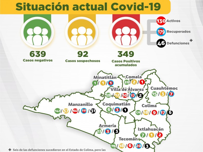 Suman 349 casos de Covid-19 y 46 defunciones
