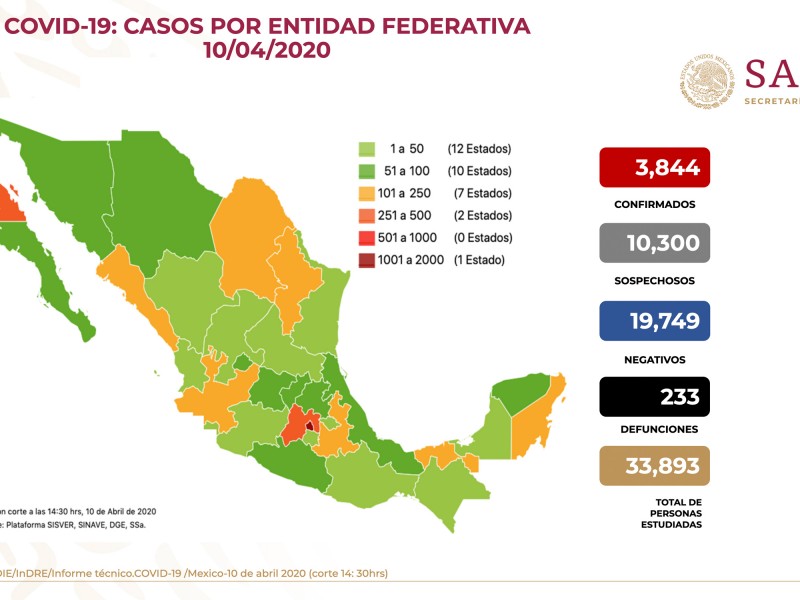 Suman 3,844 casos de COVID-19 en México y 233 decesos