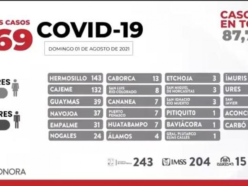 Suman 39 casos de covid19 en Guaymas