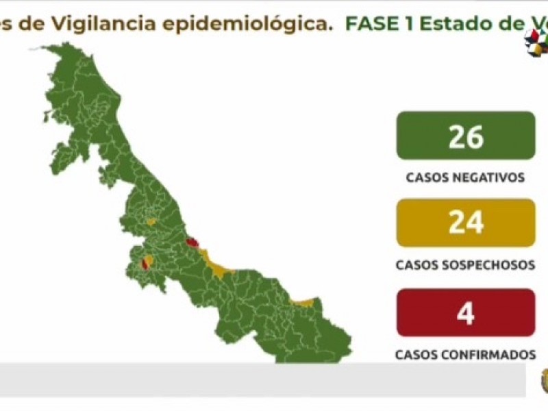 Suman 4 casos de COVID-19 en Veracruz