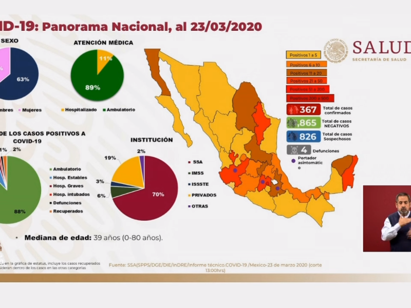 Suman 4 muertos por COVID-19 en México, hay 367 contagios