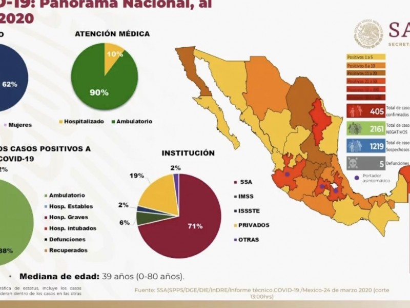 Suman 405 casos de coronavirus en México