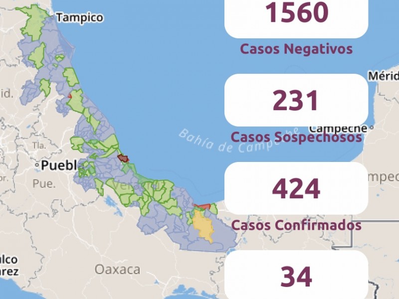 Suman 424 casos de COVID-19 y 32 decesos en Veracruz