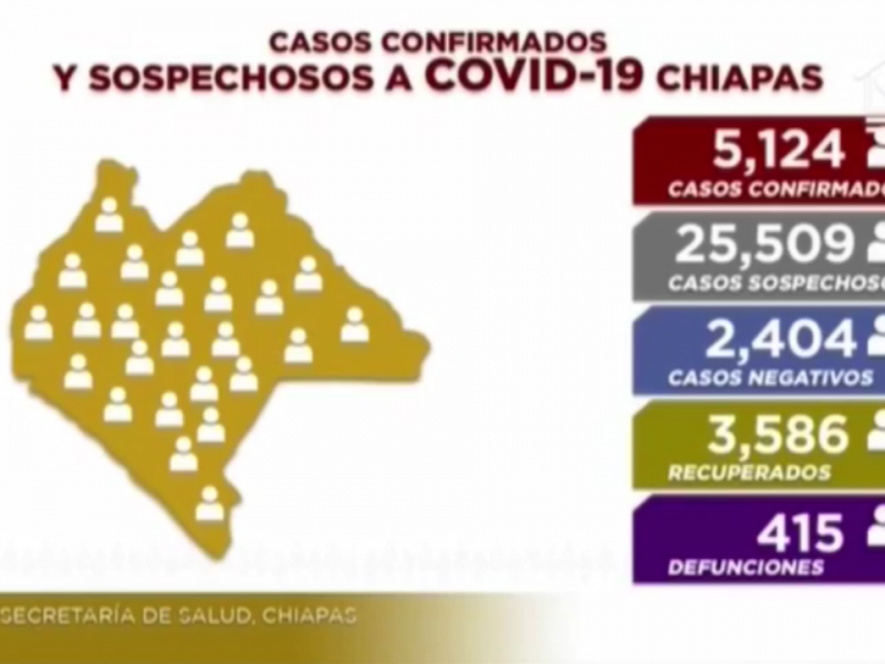 Suman 5 mil 124 casos de COVID-19 en Chiapas